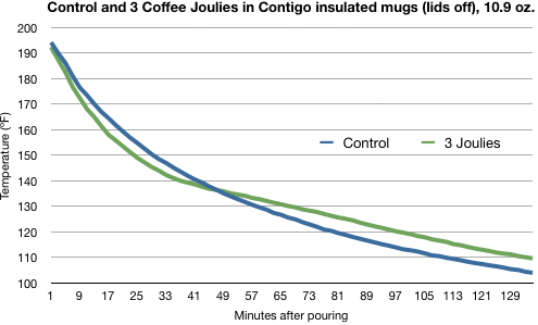 https://marco.org/media/2011/08/coffee-joulies-graph-travel-mugs.png