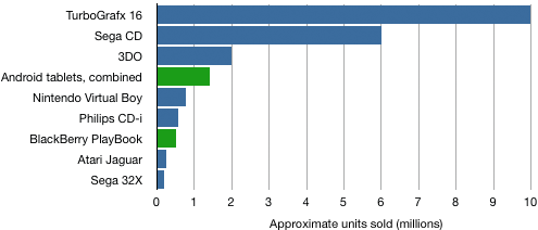 gaming console sales