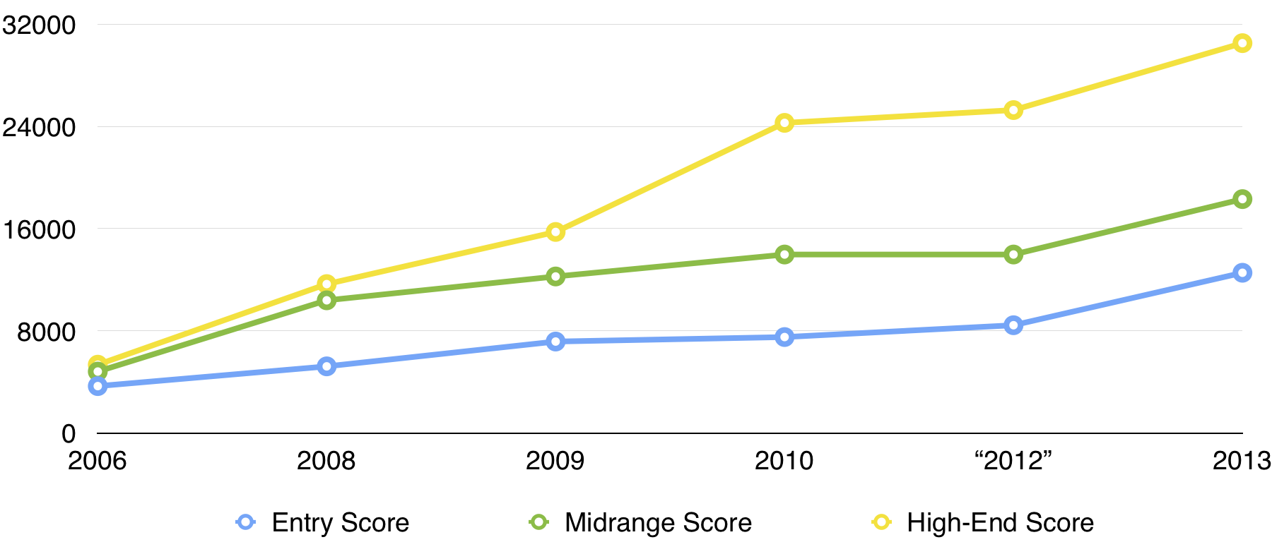 Graph of parallel performance over time