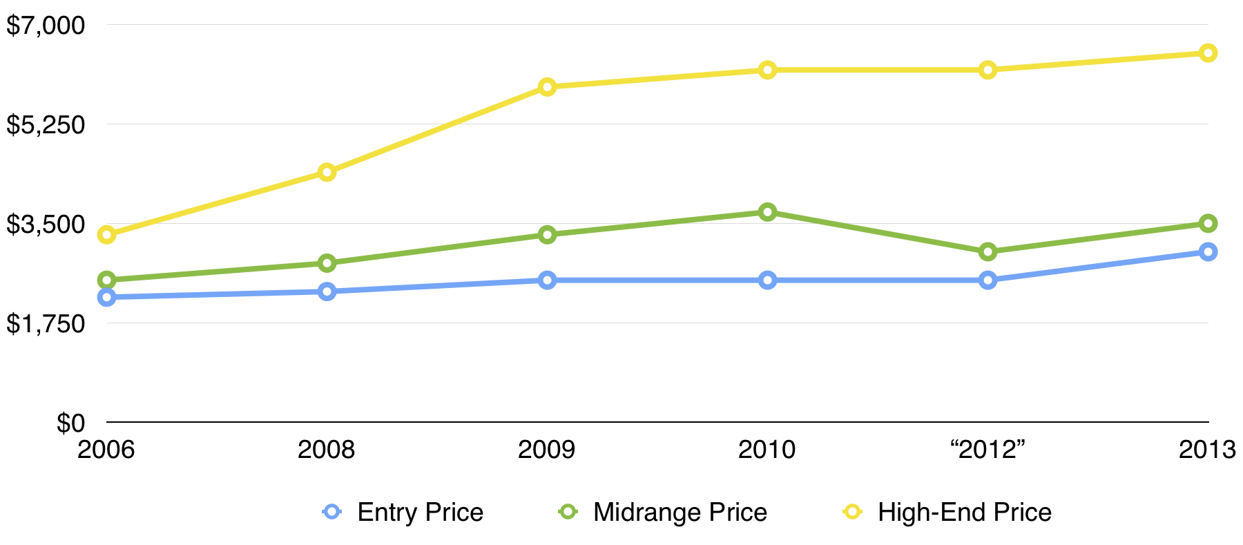 Graph of prices over time