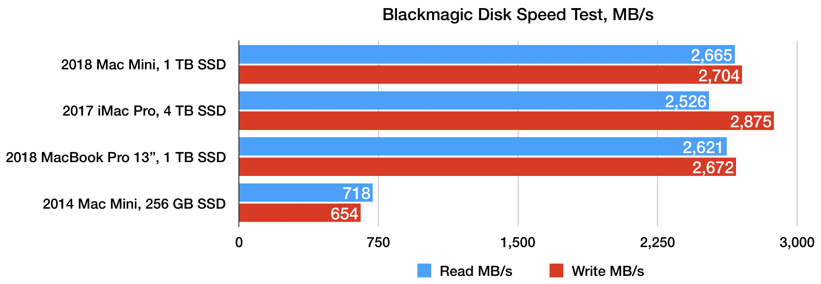 best hdd external drive for mac mini2018