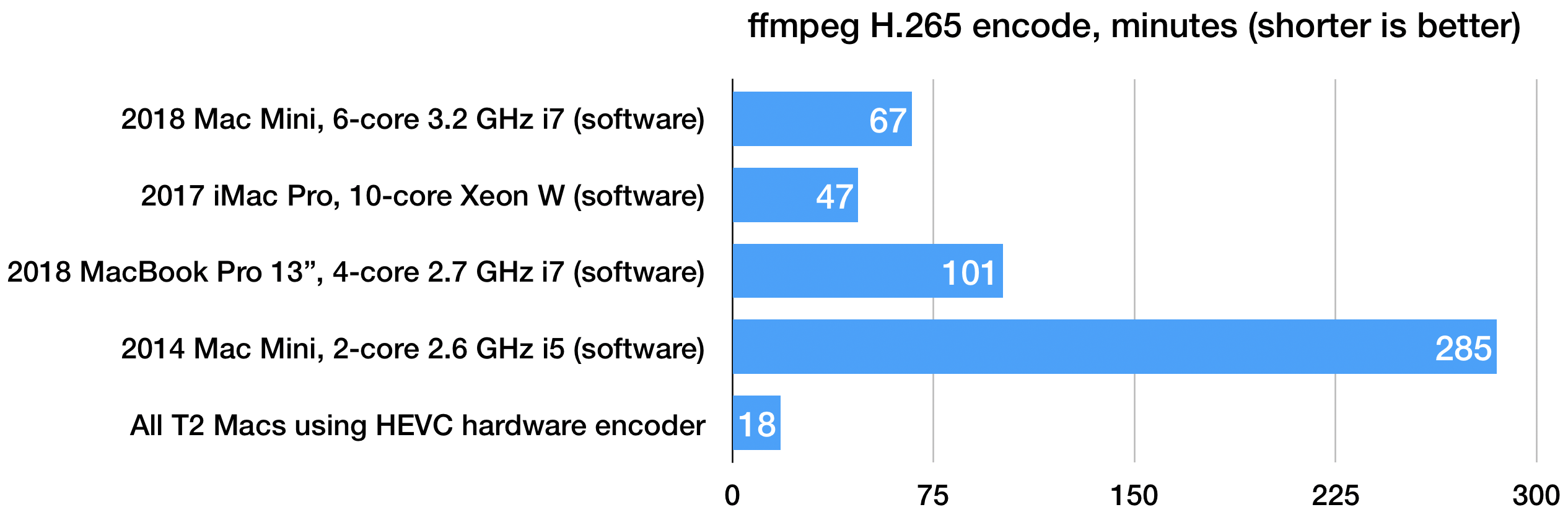 finding codec for windows 7 on mac mini