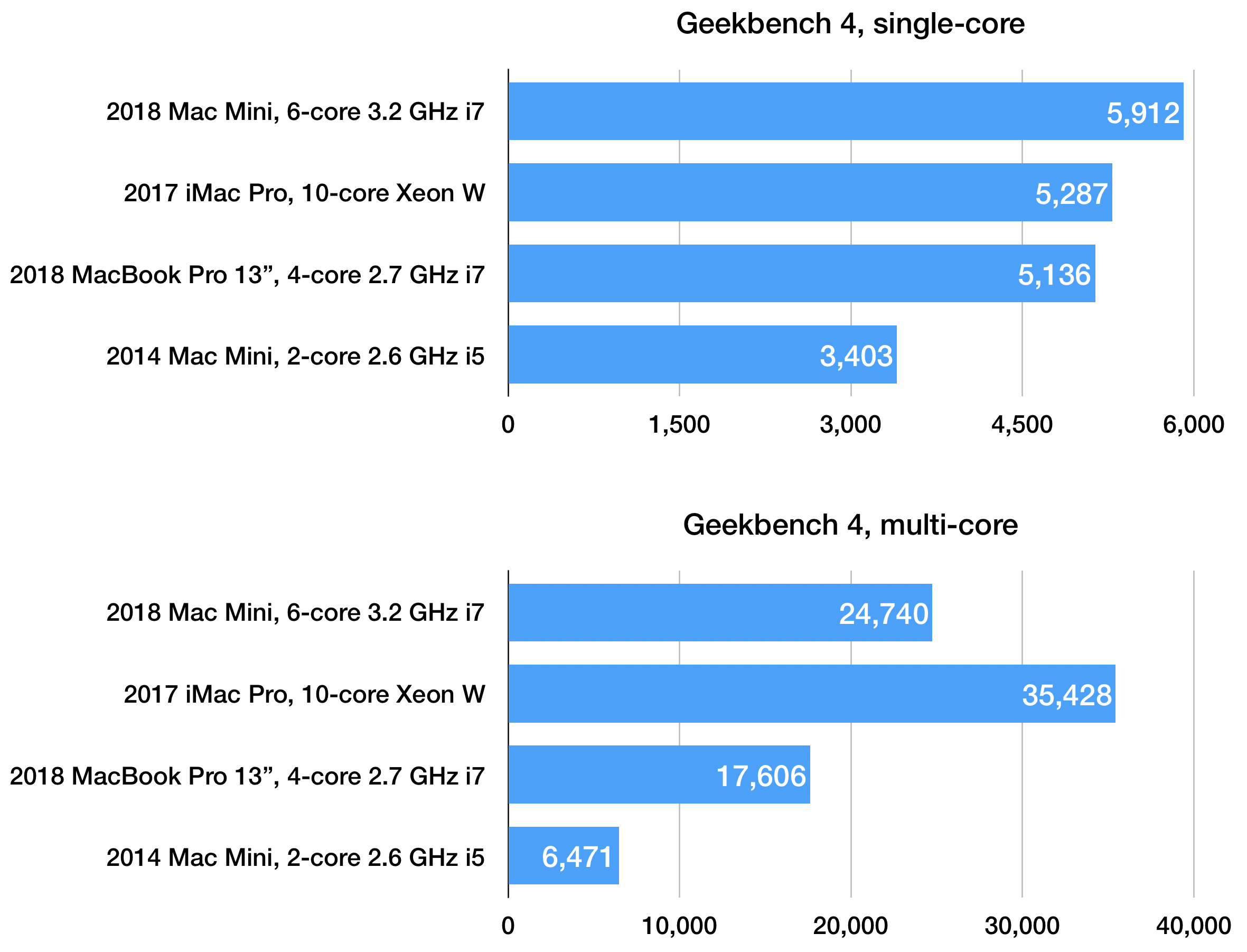 2011 mac mini i5 vs i7