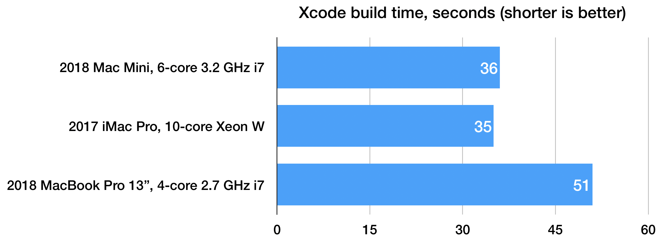is a 2014 mac mini good enough for xcode 8